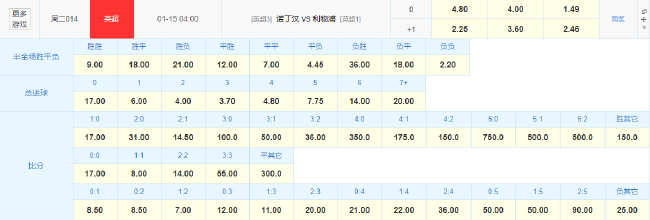 利物浦客战黑马欲复仇 数据:红军有望1球小胜 利物浦客战黑马欲复仇 数据:红军有望1球小胜